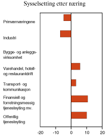 Figur 2.20 Sysselsetting etter næring. Endring fra første halvår 1998 til første halvår 1999. 1000 personer