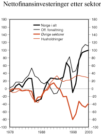 Figur 2.26 Nettofinansinvesteringer etter sektor. Mrd. kroner