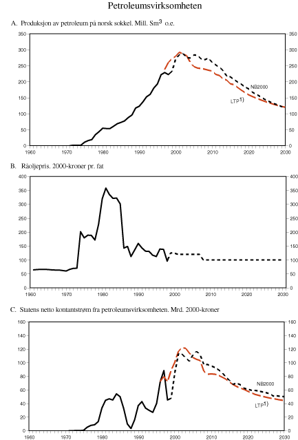 Figur 2.29 Petroleumsvirksomheten