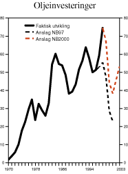 Figur 2.30 Investeringer i oljeutvinning og rørtransport. Anslag på ulike tidspunkt. Mrd. 1996-kroner