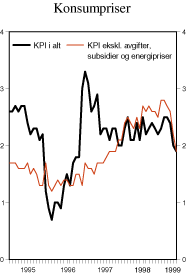 Figur 2.31 Konsumpriser. Prosentvis endring fra samme måned året før