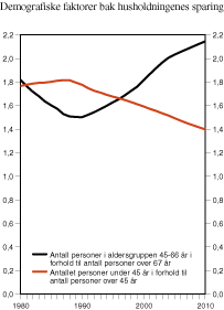 Figur 2.4 Demografiske faktorer bak husholdningenes sparing