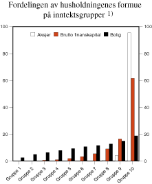 Figur 2.6 Fordelingen av husholdningenes formue på inntektsgrupper i 1997. Prosent