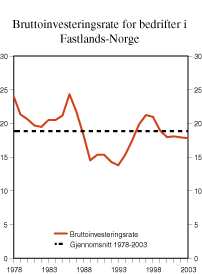 Figur 2.7 Bruttoinvestering i prosent av bruttoproduktet i fastlandsbedriftene. Prosent