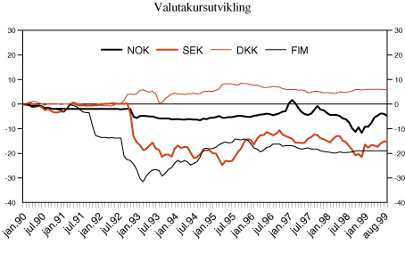 Figur 3.6 Valutakursutvikling mot ECU/euro. Prosentvis endring fra januar 1990