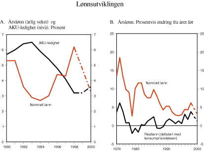 Figur 3.7 Lønnsutviklingen