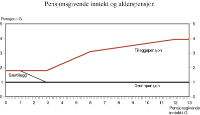 Figur 6.1 Pensjonsgivende inntekt og alderspensjon