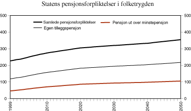 Figur 6.3 Utvikling i statens pensjonsforpliktelser i folketrygden. Nåverdi som andel av BNP 1999-2050. Alders-, uføre- og etterlattepensjoner