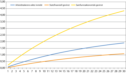 Figur 15.1 Regneeksempel 1: Samfunnsøkonomiske virkninger for et individ. Millioner 2006 kroner.