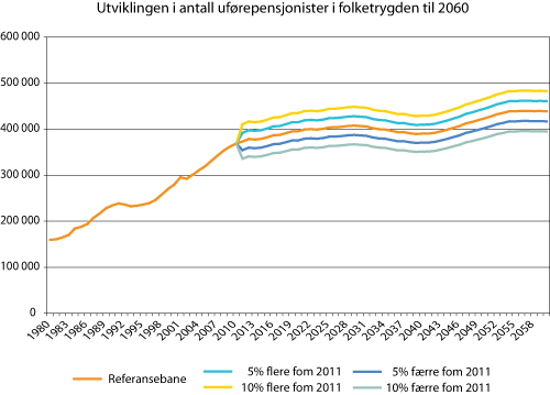 Figur 15.3 Antall uførepensjonister i folketrygden 1980-2005 og alternative framskrivinger 2005-20060