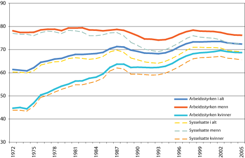 Figur 2.2 Arbeidsstyrke og sysselsetting 1972-2005. Prosent av befolkningen (16-74 år)