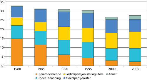 Figur 2.3 Personer i aldersgruppen 16-74 år utenfor arbeidsstyrken etter hovedsakelig virksomhet, 1980-2005. Prosent av befolkningen (16-74 år)
