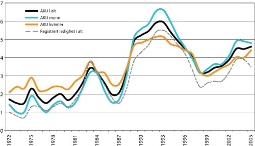 Figur 2.4 Arbeidsledighet etter arbeidskraftundersøkelsen og registrert arbeidsledighet, 1972-2005. Prosent av arbeidsstyrken (16-74 år)