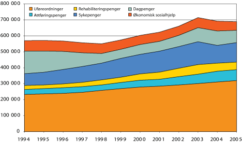 Figur 3.1 Utvikling i antall stønadsmottakere i perioden 1994-20041