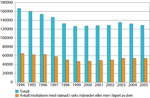 Figur 3.3 Antall mottakere av sosialhjelp per år i perioden 1994-2005