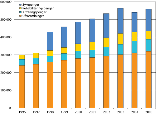 Figur 3.5 Utviklingen i antall mottakere av helserelaterte ytelser i perioden 1996-20051