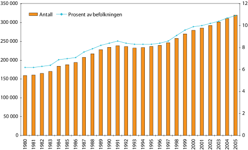 Figur 3.6 Antall mottakere av uføreytelser og som andel av befolkningen (18–67 år) 1980-2005