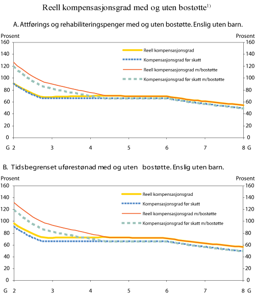 Figur 8.6 Kompensasjonsgrad før og etter skatt (reell) for ulike ytelser med og uten statlig bostøtte. Enslig uten barn. Prosent av tidligere inntekt.