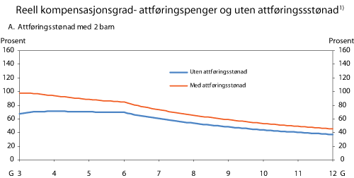 Figur 8.7 Kompensasjonsgrad før og etter skatt (reell)2
for attføringspenger med og uten attføringsstønad.3
Prosent