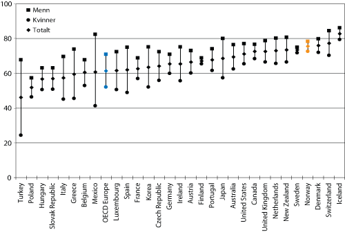 Figur 9.1 Sysselsetting i prosent av befolkningen i yrkesaktiv alder i OECD-landene*
, i alt og etter kjønn. Rangert etter sysselsettingen i alt, 2004