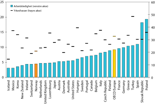 Figur 9.2 Arbeidsledighet og yrkespassivitet i OECD-landene 2004*