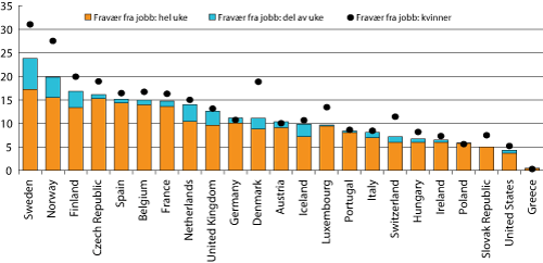 Figur 9.4 Sykefravær i utvalgte OECD-land