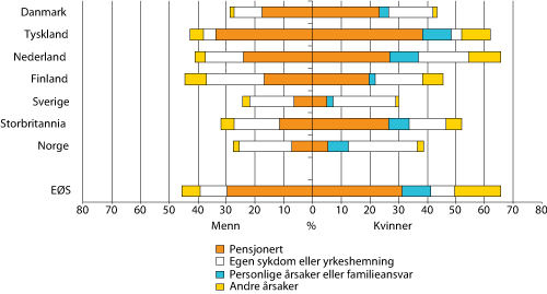 Figur 9.6 Årsaker til yrkespassivitet menn og kvinner 55-64