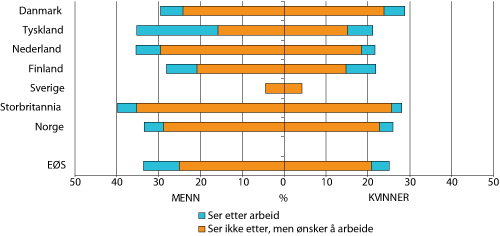 Figur 9.7 Yrkespassive personer 25-54 år som ønsker eller ser etter arbeid, i prosent av yrkespassive menn og kvinner, 2004