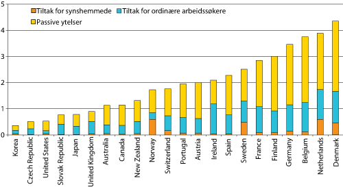 Figur 9.8 Utgifter til arbeidsmarkedspolitikk i prosent av BNP i OECD-landene, 2003/04