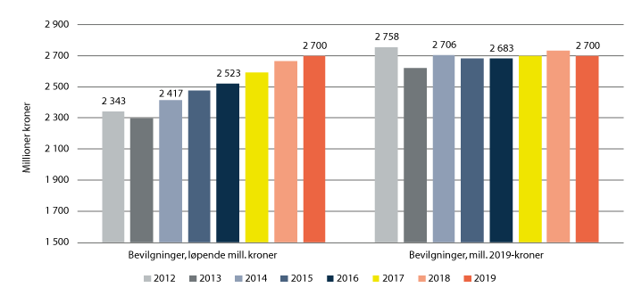 Figur 13.1 Bevilgninger til drift av Domstoladministrasjonen og domstolene i tidsperioden 2012 til 2019