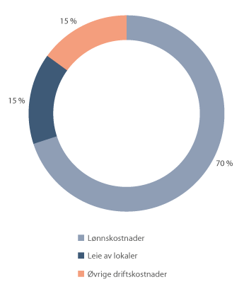 Figur 13.2 Fordeling av domstolenes driftskostnader i perioden 2012 til 2018