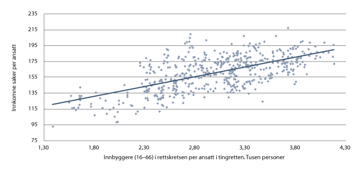 Figur 13.4 Antall innbyggere per ansatt og alle innkomne saker per ansatt i tingrettene i perioden 2008 til 2018