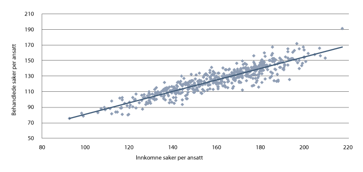 Figur 13.5 Behandlede saker per ansatt og alle innkomne saker per ansatt i den enkelte tingrett. 2009 til 2017