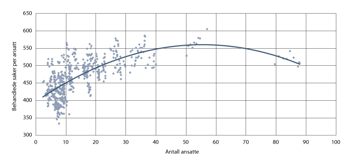 Figur 13.6 Behandlede saker per ansatt og antall ansatte i tingretten. 2009 til 2017