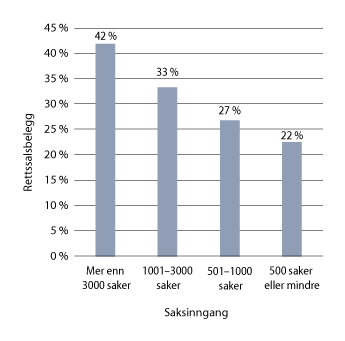 Figur 13.7 Gjennomsnittlig rettssalsbelegg og saksinngang. 2015 til 2018