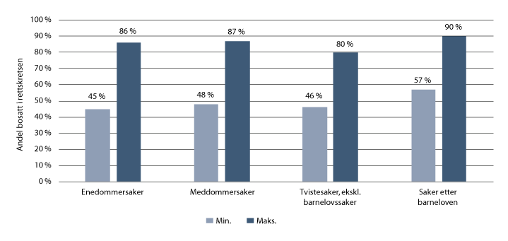 Figur 15.2 Andelen vitner og parter som var bosatt i rettskretsen da tingretten behandlet saken. 2008 til 2018