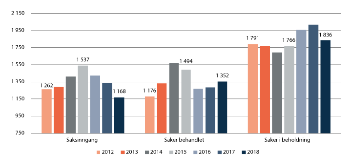 Figur 22.2 Total saksinngang, behandlede saker og beholdning i jordskifterettene. 2012 til 2018