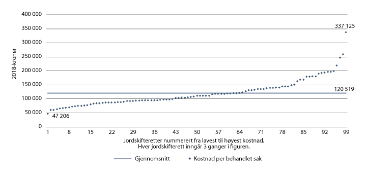 Figur 22.4 Lønnskostnad per behandlede sak i jordskifterettene, 2016, 2017 og 2018