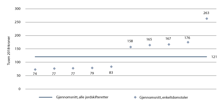 Figur 22.5 Lønnskostnad per behandlede sak i jordskifterettene. Gjennomsnitt for perioden, 2016–2018
