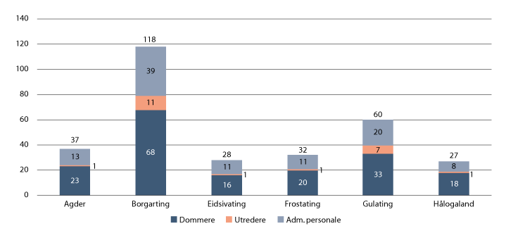Figur 24.1 Antall ansatte i lagmannsrettene i 2018
