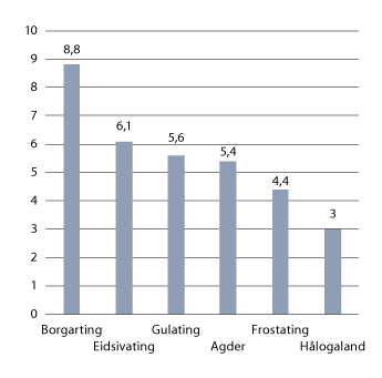 Figur 24.2 Gjennomsnittlig antall søkere til lagdommerstillinger. 2009 til 2017