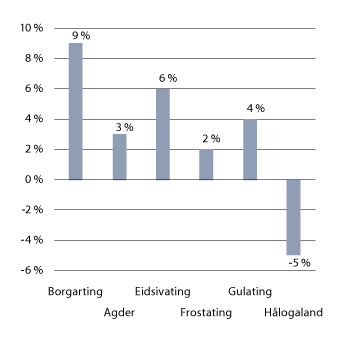 Figur 24.5 Forespeilet befolkningsvekst i lagdømmene fra 2018 til 2040
