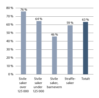 Figur 24.7 Anke over dom i straffesaker og sivile saker. Andel av innkomne saker til Borgarting fra Oslo tingrett, Oslo byfogdembete, Asker og Bærum tingrett og Ringerike tingrett i perioden 2015 til 2017