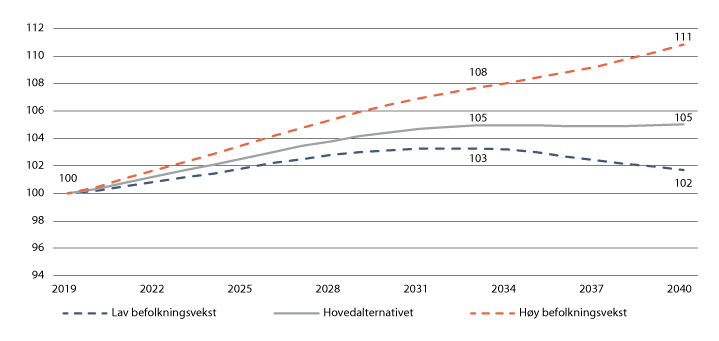 Figur 30.1 Forespeilet saksinngang i tingrettene. 2019 = 100
