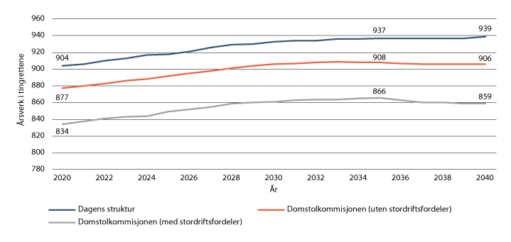 Figur 31.1 Estimert behov for årsverk i tingrettene. 2020 til 2040