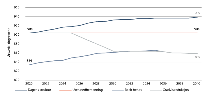 Figur 31.2 Forespeilet bemanning i tingrettene for perioden 2020 til 2040. Hypotetiske implementeringsalternativer