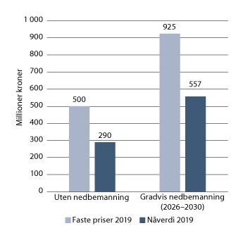Figur 31.3 Mulighetsrom for innsparinger i tingrettene fra 2020 til 2040. Lønn og sosiale kostnader. Millioner kroner