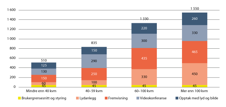 Figur 32.3 Digitalisering av rettssaler. Førstegangsinvesteringer. Tusen kroner