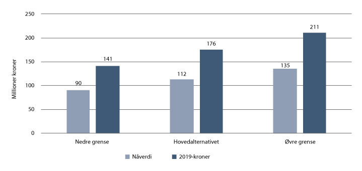 Figur 32.5 Totalkostnad ved å digitalisere rettssalene som anbefales å fases ut. Millioner kroner