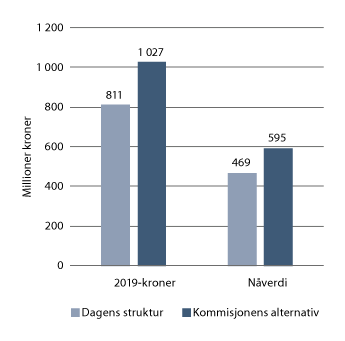 Figur 33.1 Anslått tap i verdiskaping som følge av reising til tingretten. Totalt for perioden 2020 til 2040. Hele befolkningen